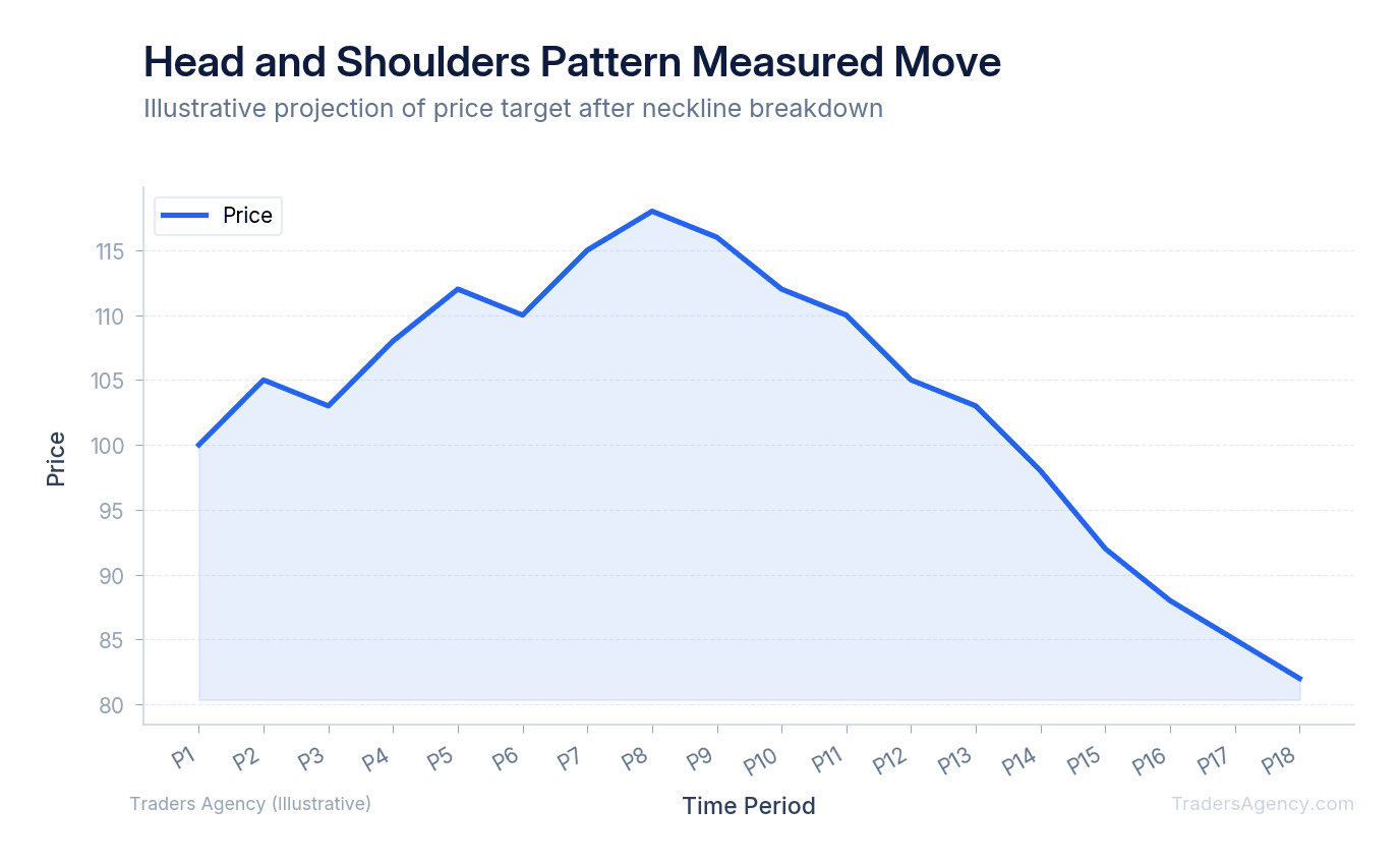 Line chart demonstrating how price projects downward from neckline by the distance of head to neckline