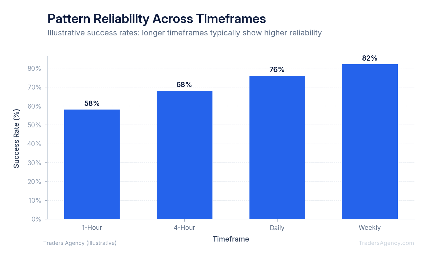 Bar chart showing illustrative success rates of head and shoulders pattern reversals on 1-hour, 4-hour, daily, and weekly charts