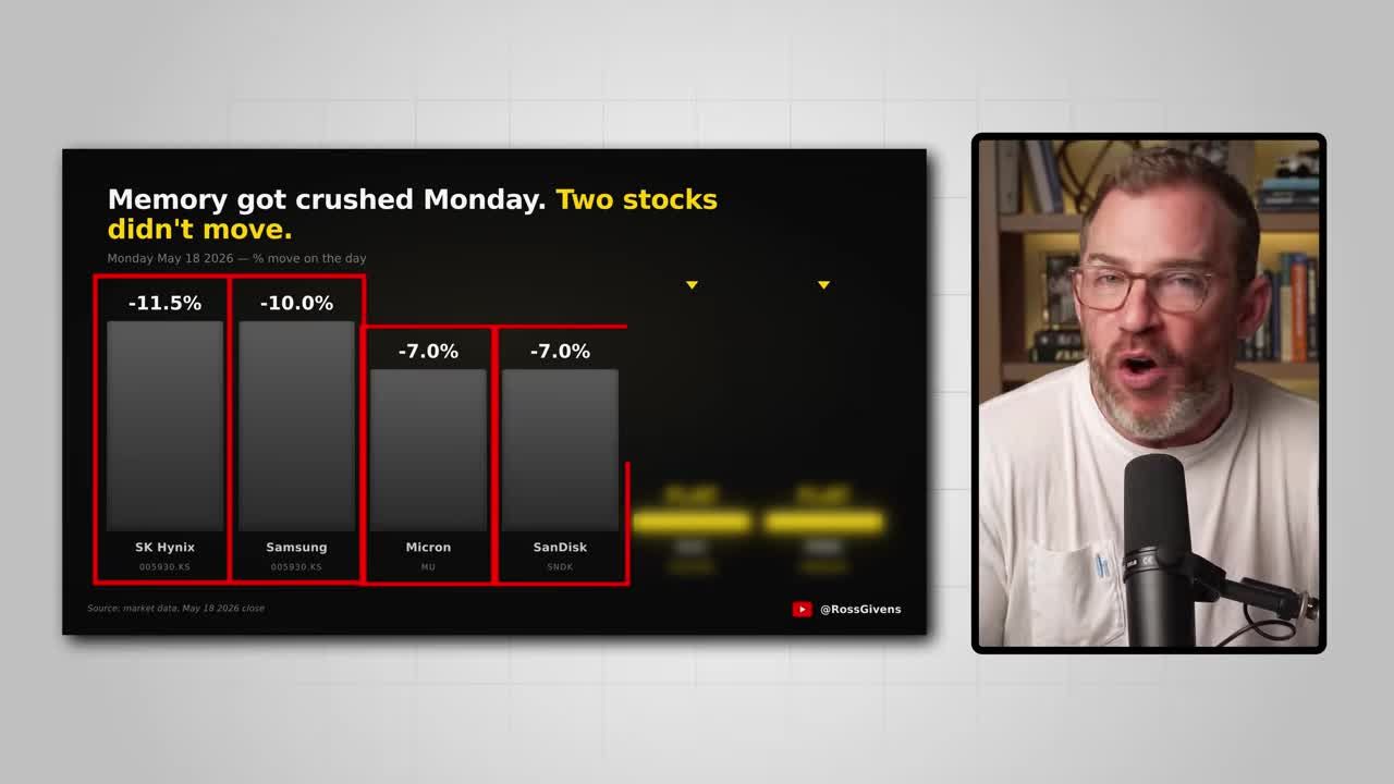Bar chart showing memory sector stocks crushed on Monday: SK Hynix -11.5%, Samsung, Micron, and SanDisk all down sharply, with two unnamed stocks highlighted as not moving