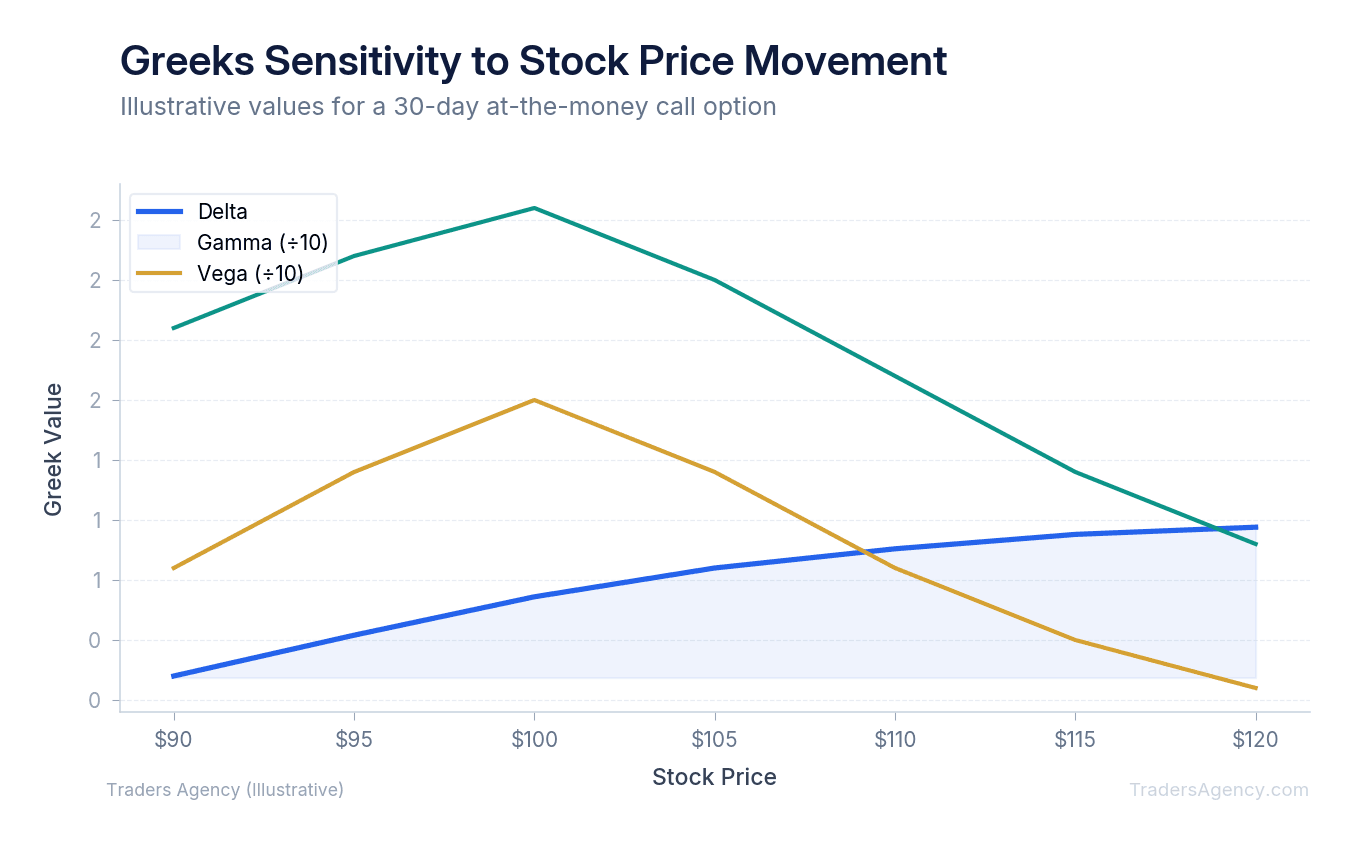 Multi-line chart showing Delta, Gamma, and Vega values changing across different stock prices for an at-the-money call option