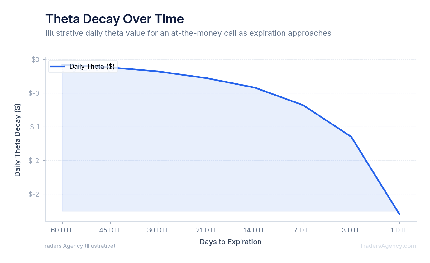 Line chart showing negative theta (time decay) accelerating as an option approaches expiration