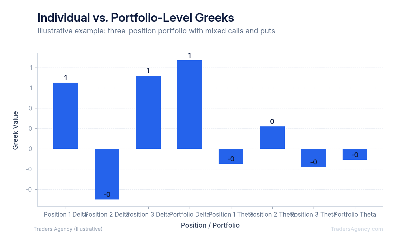 Bar chart comparing individual option Greeks to the portfolio-level aggregate Greeks across three different positions
