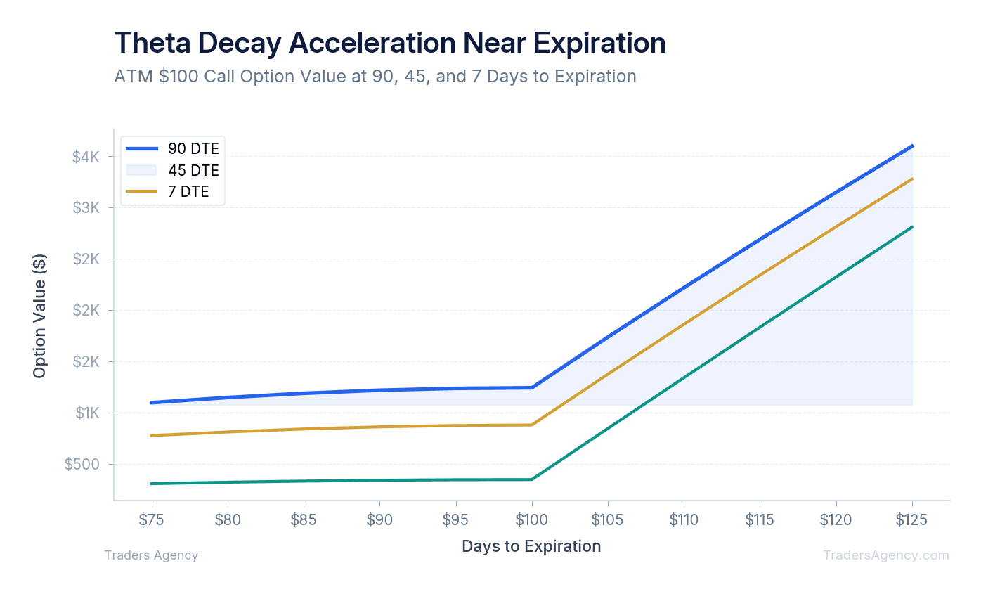 Curved line chart showing accelerating time decay as an option approaches expiration