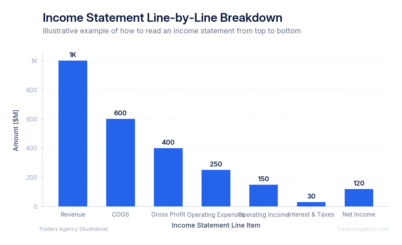 Bar chart showing a sample company's progression from $1,000M revenue through COGS, operating expenses, and taxes to $120M net income