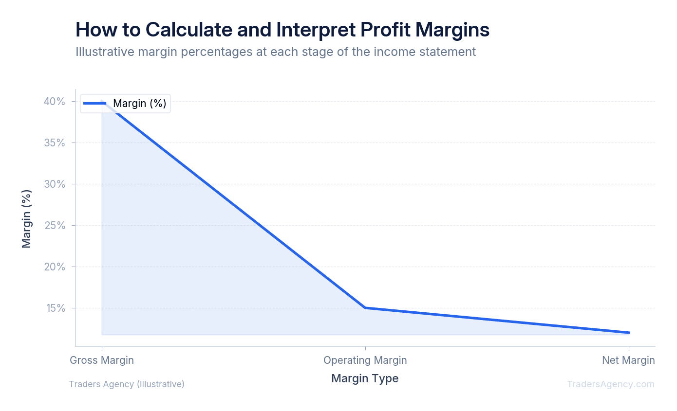Line chart showing gross margin at 40%, operating margin at 15%, and net margin at 12% for a sample company