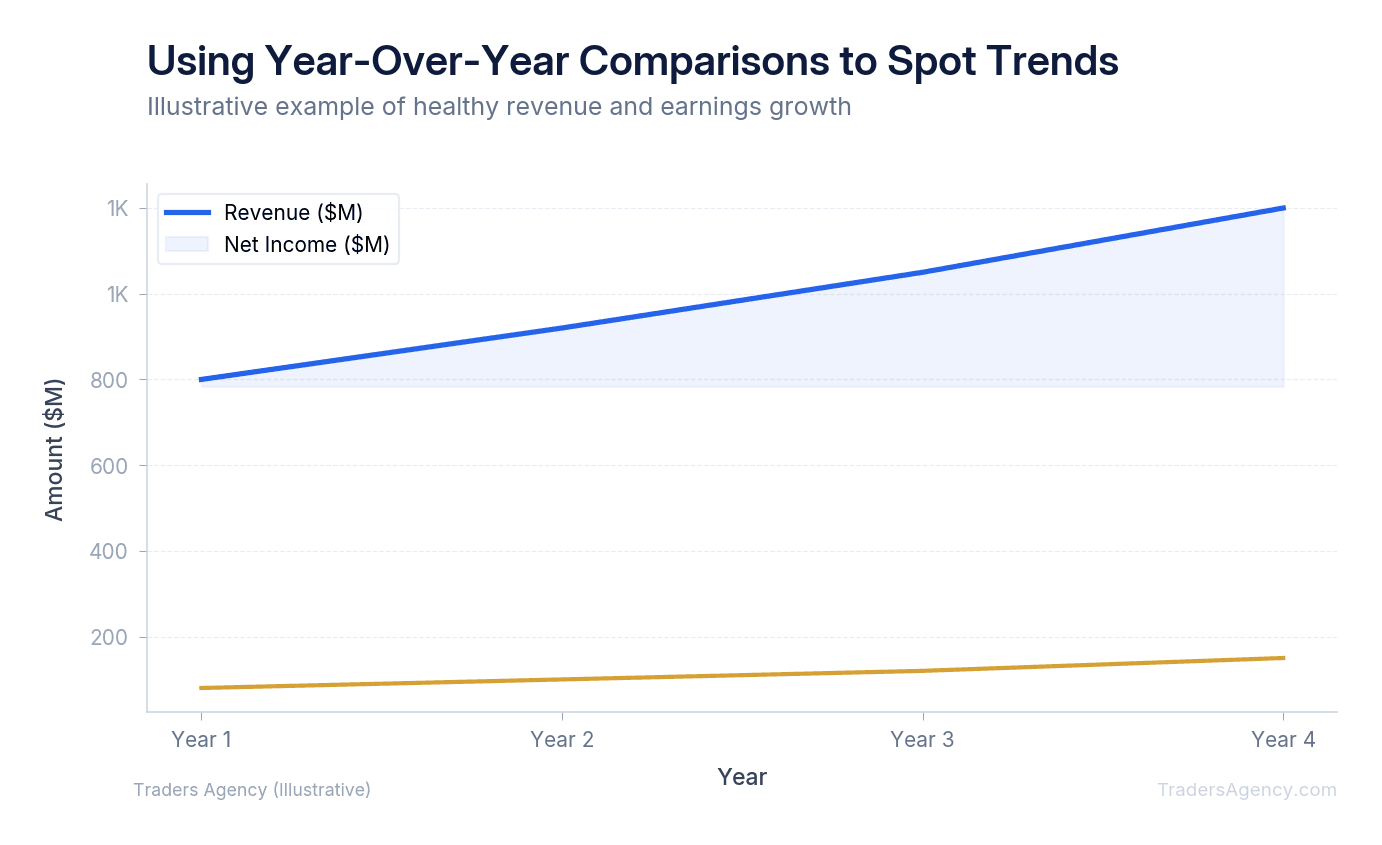 Multi-line chart comparing revenue and net income growth across four consecutive years, showing both metrics rising