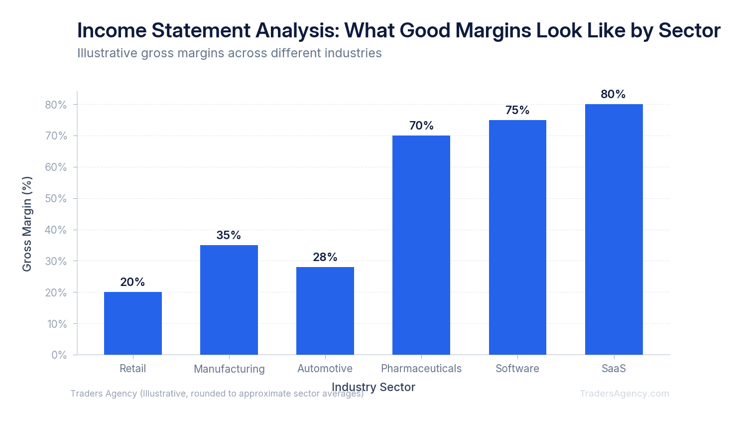 Bar chart showing gross margins ranging from 20% in retail to 75% in software, illustrating sector differences