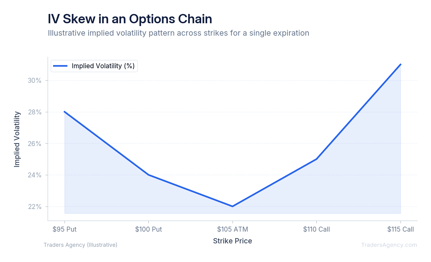 Line chart showing implied volatility increasing as options move further out of the money