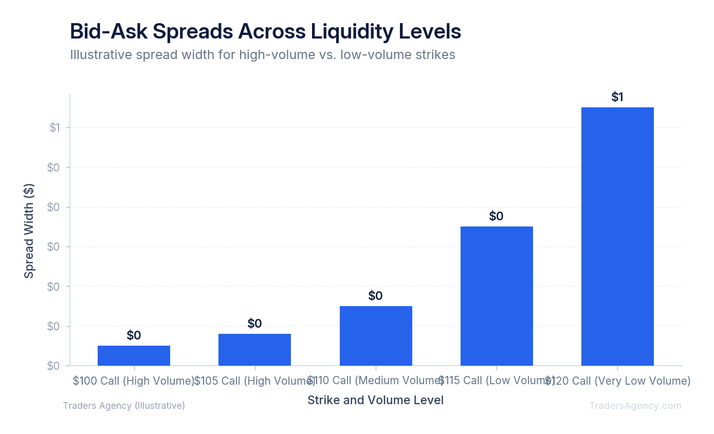 Bar chart showing bid-ask spreads widening significantly for out-of-the-money and low-volume contracts