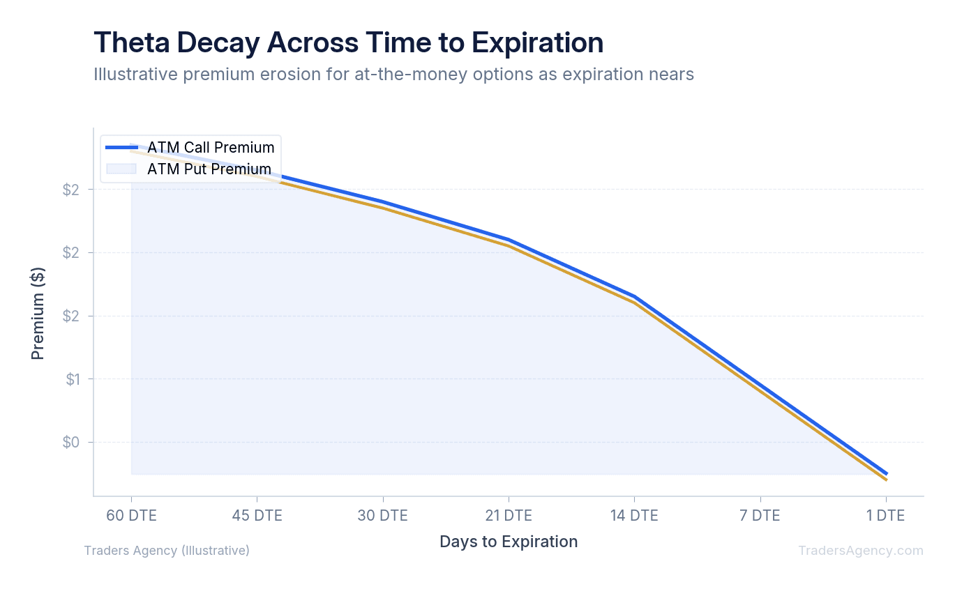 Multi-line chart showing how call and put premiums decay as expiration approaches