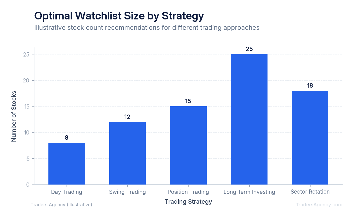 Bar chart showing recommended number of stocks to track ranging from 5-10 for day traders to 20-30 for long-term investors