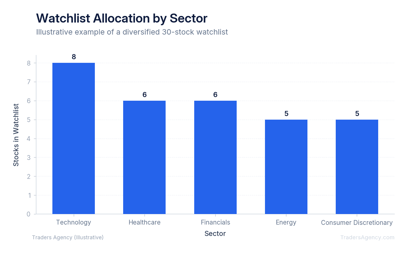 Bar chart showing distribution of 30 stocks across five sectors: Technology, Healthcare, Financials, Energy, and Consumer Discretionary