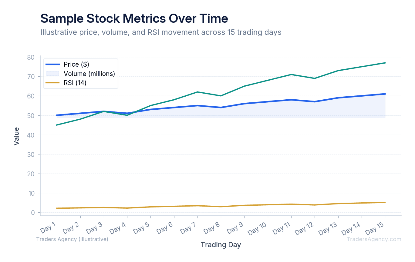 Multi-line chart showing how price, volume, and RSI typically move together for a stock over 15 trading days
