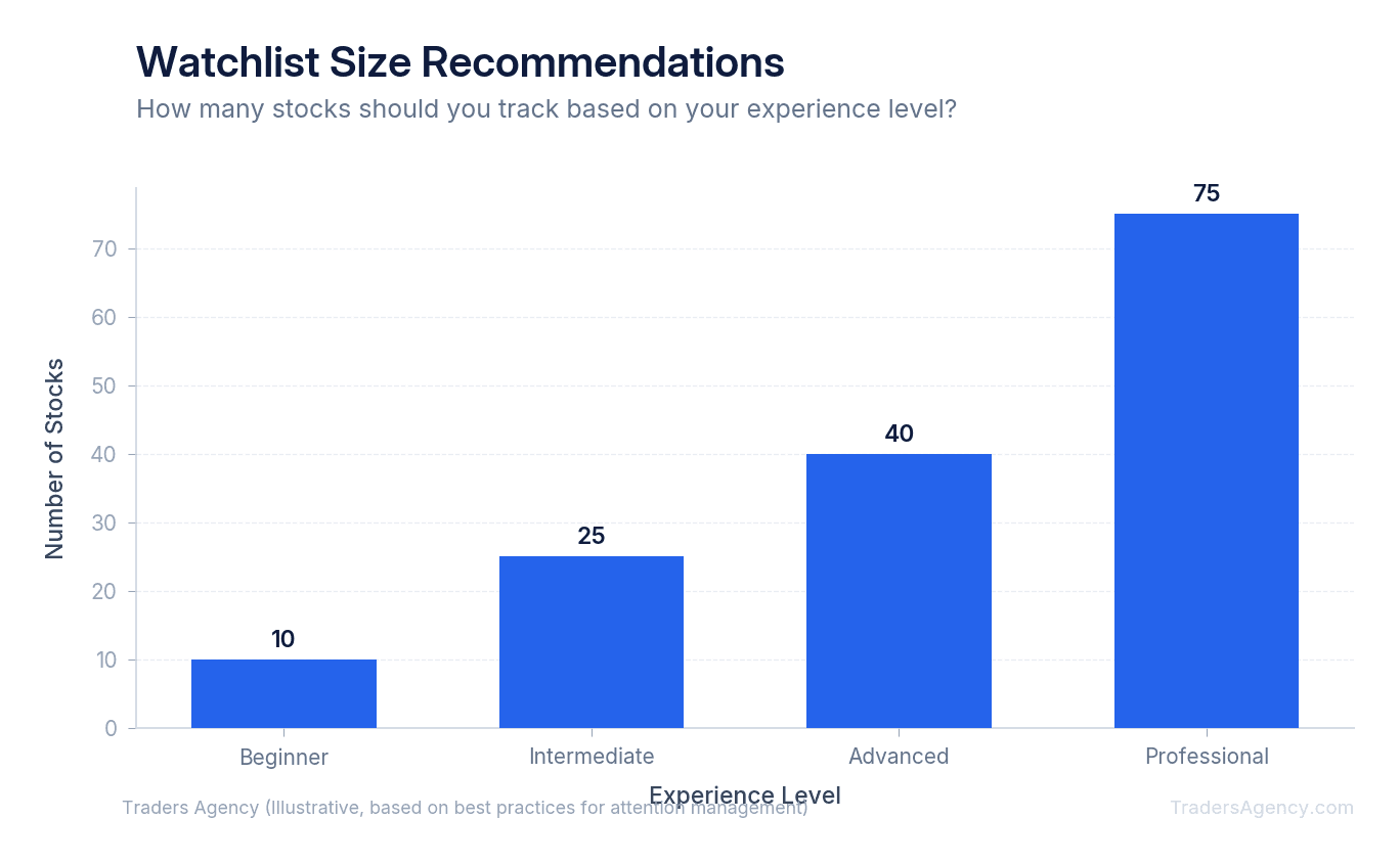 Bar chart showing recommended number of stocks to track, ranging from 5-15 for beginners to 50+ for advanced traders