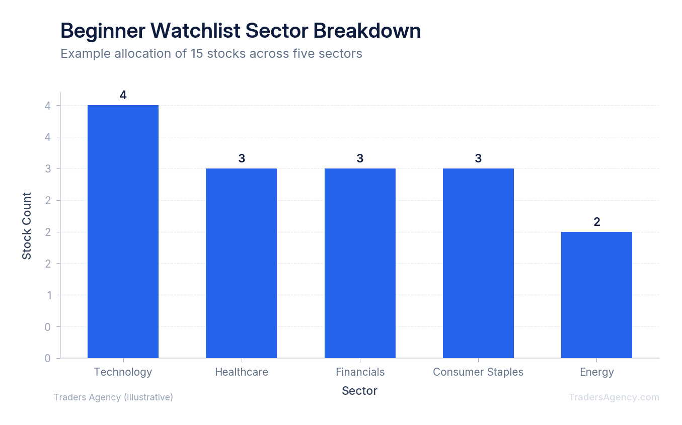 Bar chart showing distribution of 15 stocks across five sectors: Technology, Healthcare, Financials, Consumer, and Energy