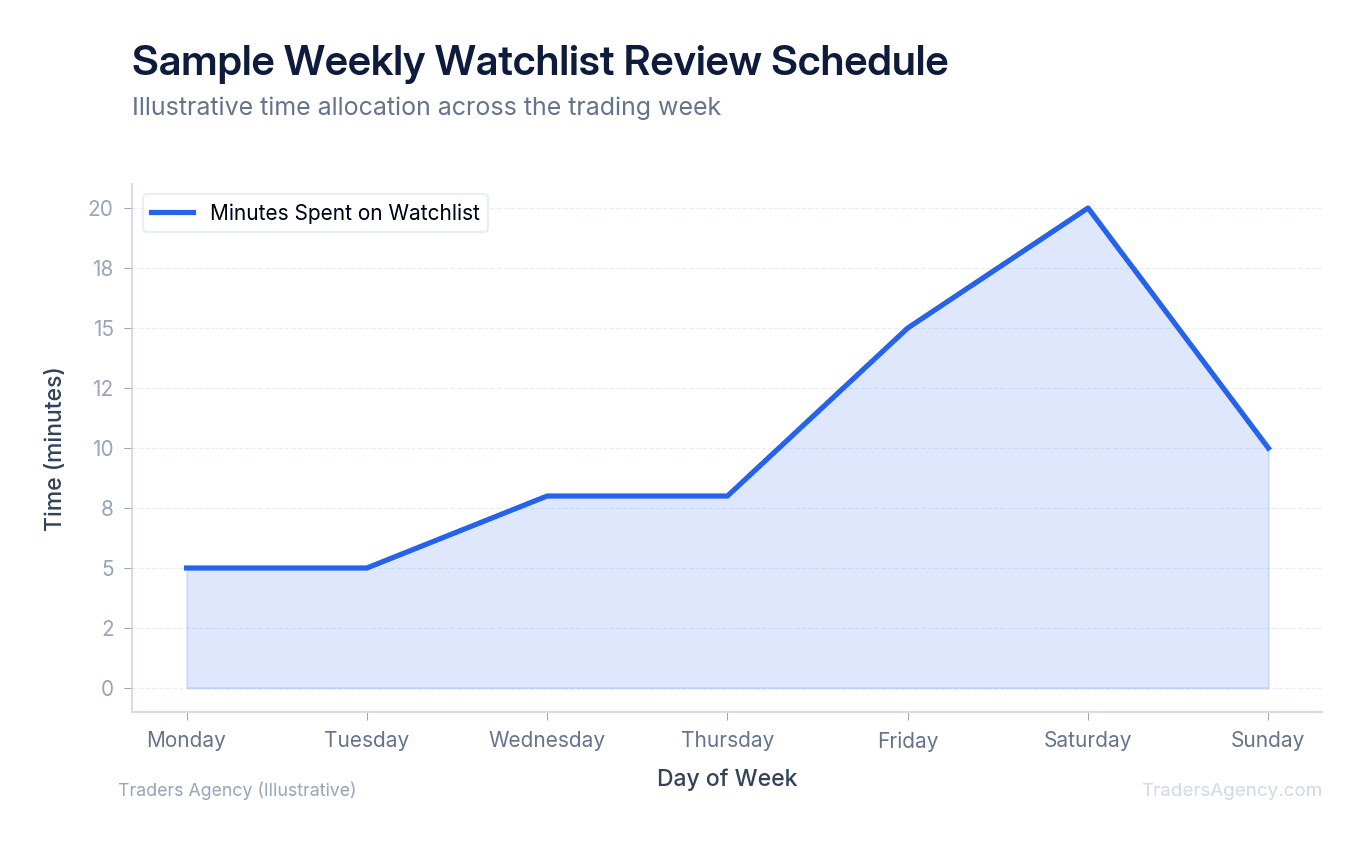 Area chart showing cumulative maintenance tasks over a seven-day week, peaking on review day