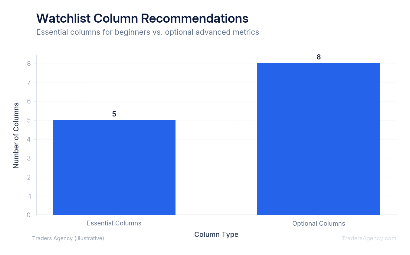 Bar chart comparing the number of essential columns (5) versus optional columns (8) for a trading watchlist