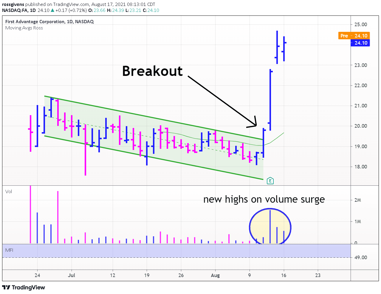 How Volume Tips Me Off to Surging Stocks