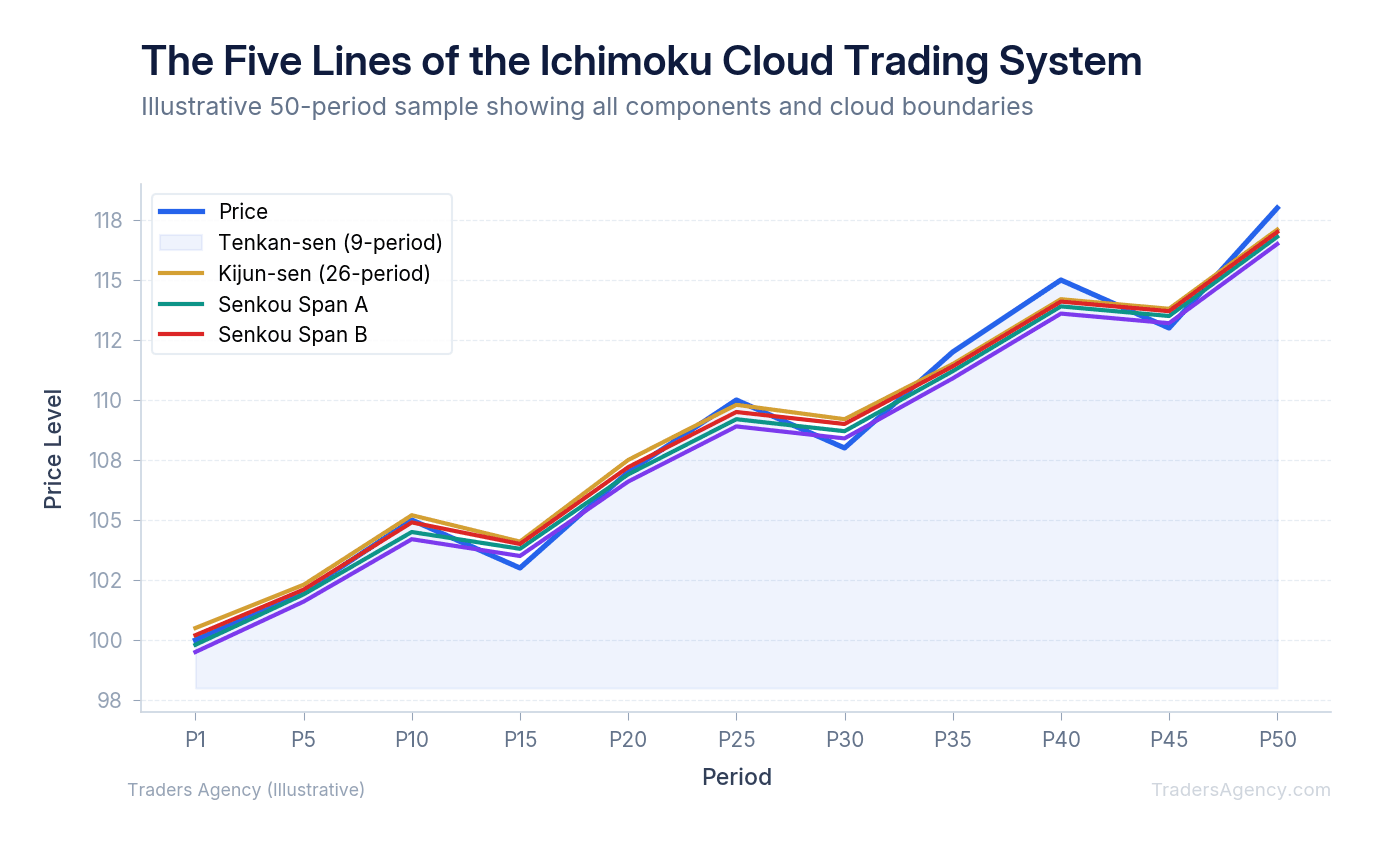 Multi-line chart showing Tenkan-sen, Kijun-sen, Senkou Span A, Senkou Span B, and Chikou Span plotted together with cloud formation