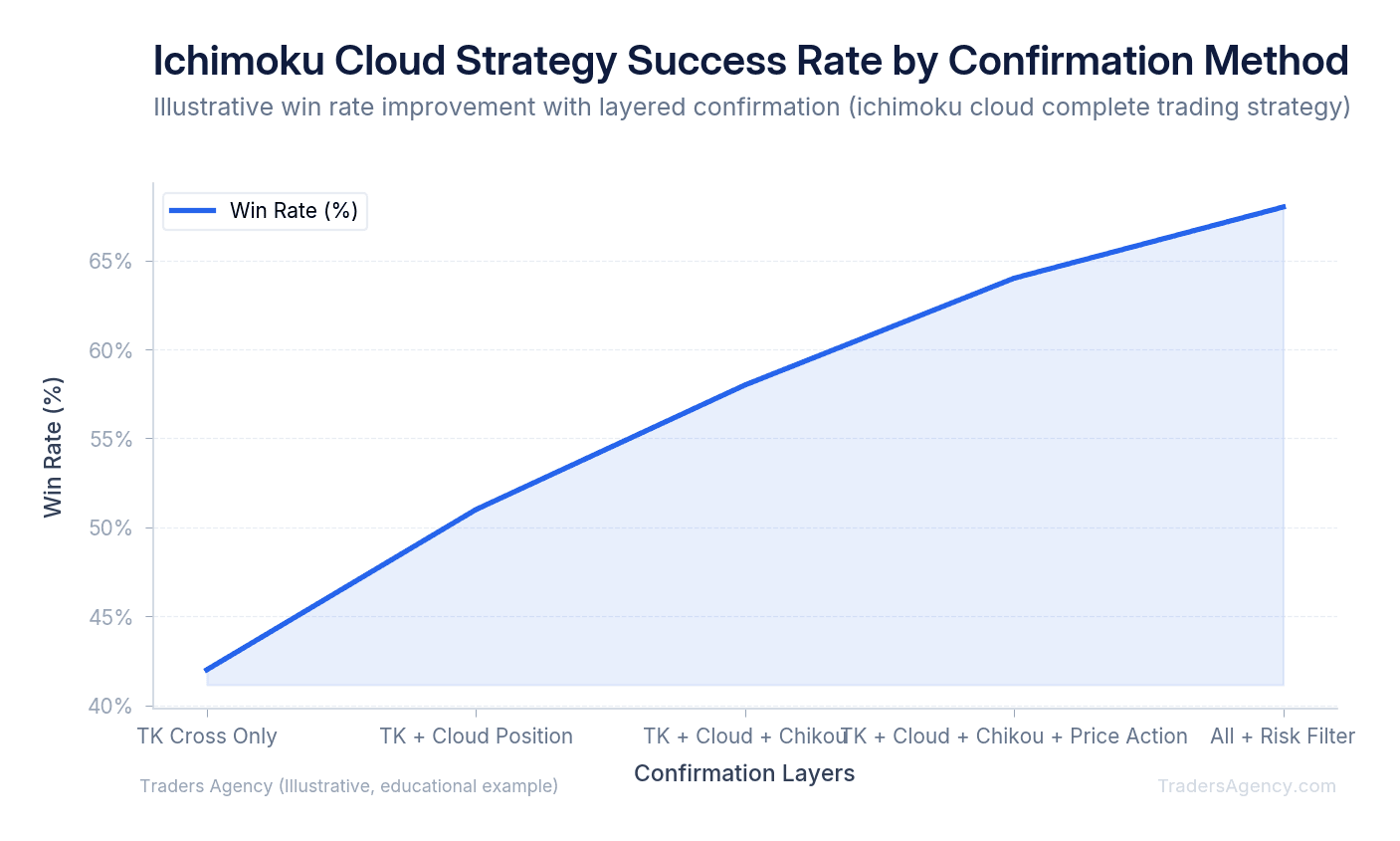 Line chart showing win rate increasing from 42% with TK cross alone to 68% with multi-confirmation ichimoku cloud strategy