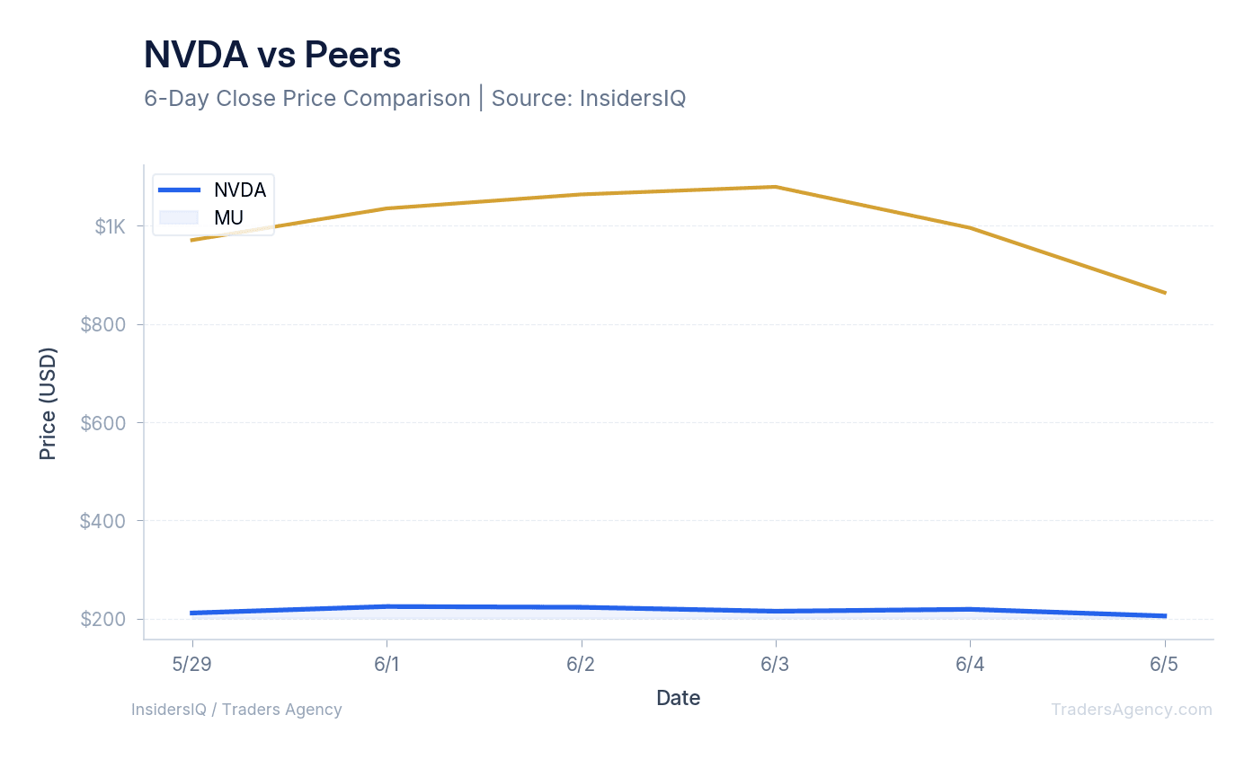 Line chart comparing recent price performance of NVDA and MU.