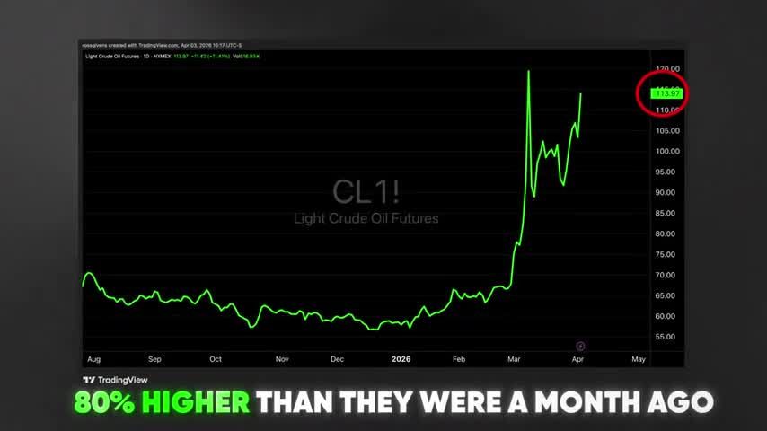 TradingView line chart of CL1! (Light Crude Oil Futures) from August 2025 to May 2026 showing a massive price spike from around $60 to $113.97, highlighted with a red circle at the peak