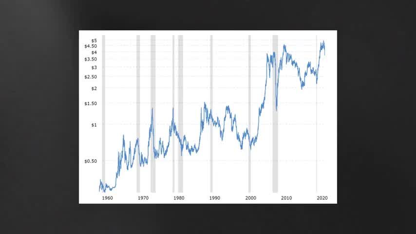 Historical line chart showing copper prices from approximately 1956 to 2022, with prices rising from under $0.50 per pound in the late 1950s to peaks near $4.50-$5.00 in recent years