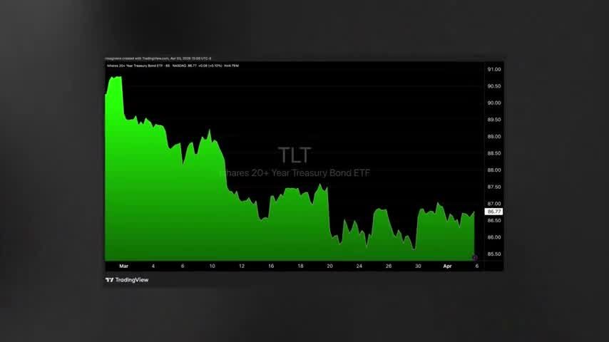TradingView line chart showing TLT (iShares 20+ Year Treasury Bond ETF) declining sharply from around $91 in early March to approximately $86.77 by early April 2025