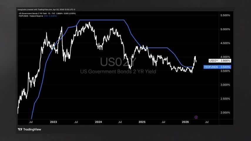 TradingView chart showing US 2-Year Government Bond Yield (US02Y at 3.866%) crossing back above the Federal Funds Rate (FEDFUNDS at 3.640%) from mid-2022 through early April 2026