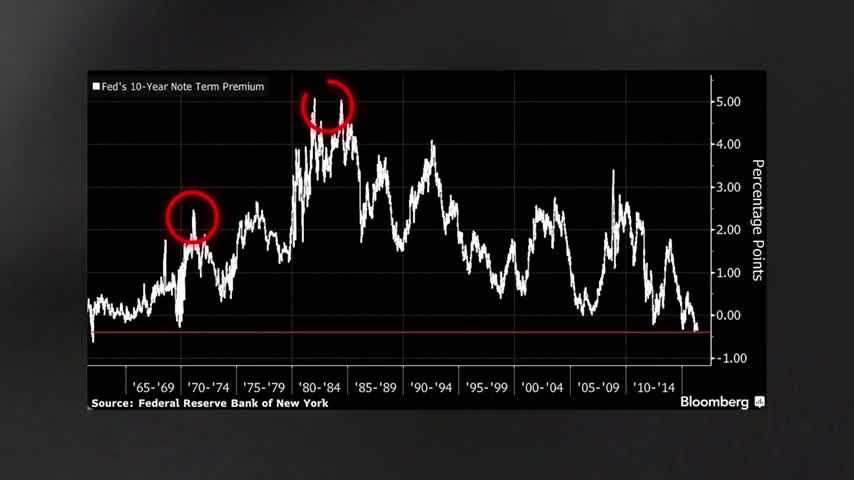 Bloomberg chart showing the Fed's 10-Year Note Term Premium from 1965 to 2014, with red circles highlighting major spikes around 1973, 1979, and the early 1980s peak near 5 percentage points, followed by a long-term decline into negative territory by 2014