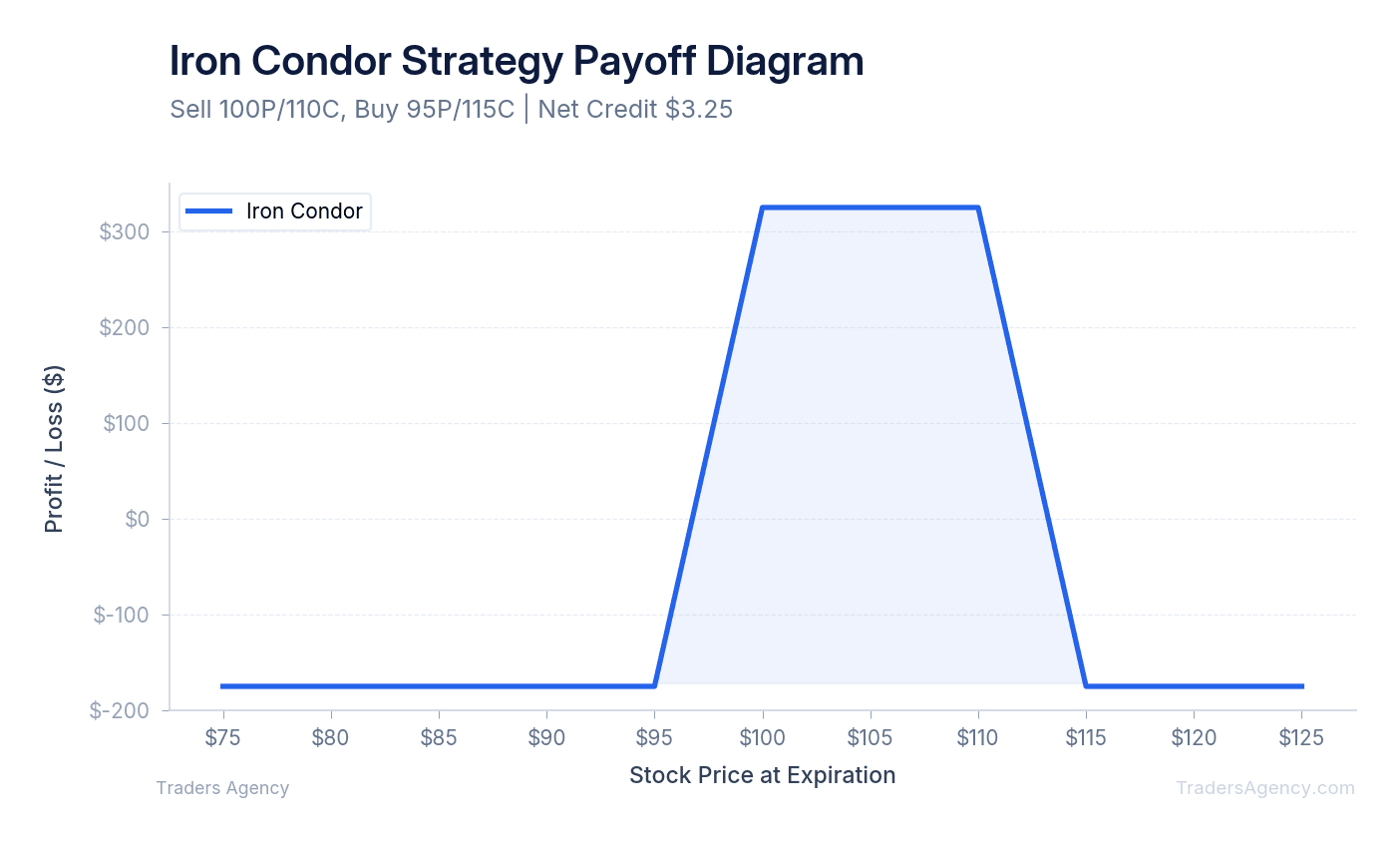 Multi-line payoff diagram showing iron condor strategy P/L with maximum profit zone between short strikes and maximum loss zones beyond long strikes