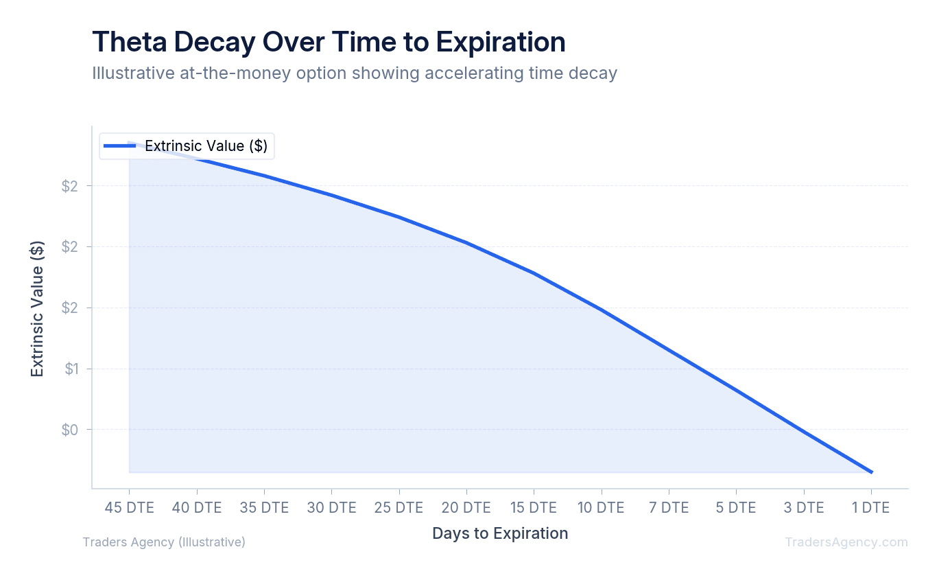 Line chart showing theta decay curve accelerating exponentially in the final 14 days before expiration
