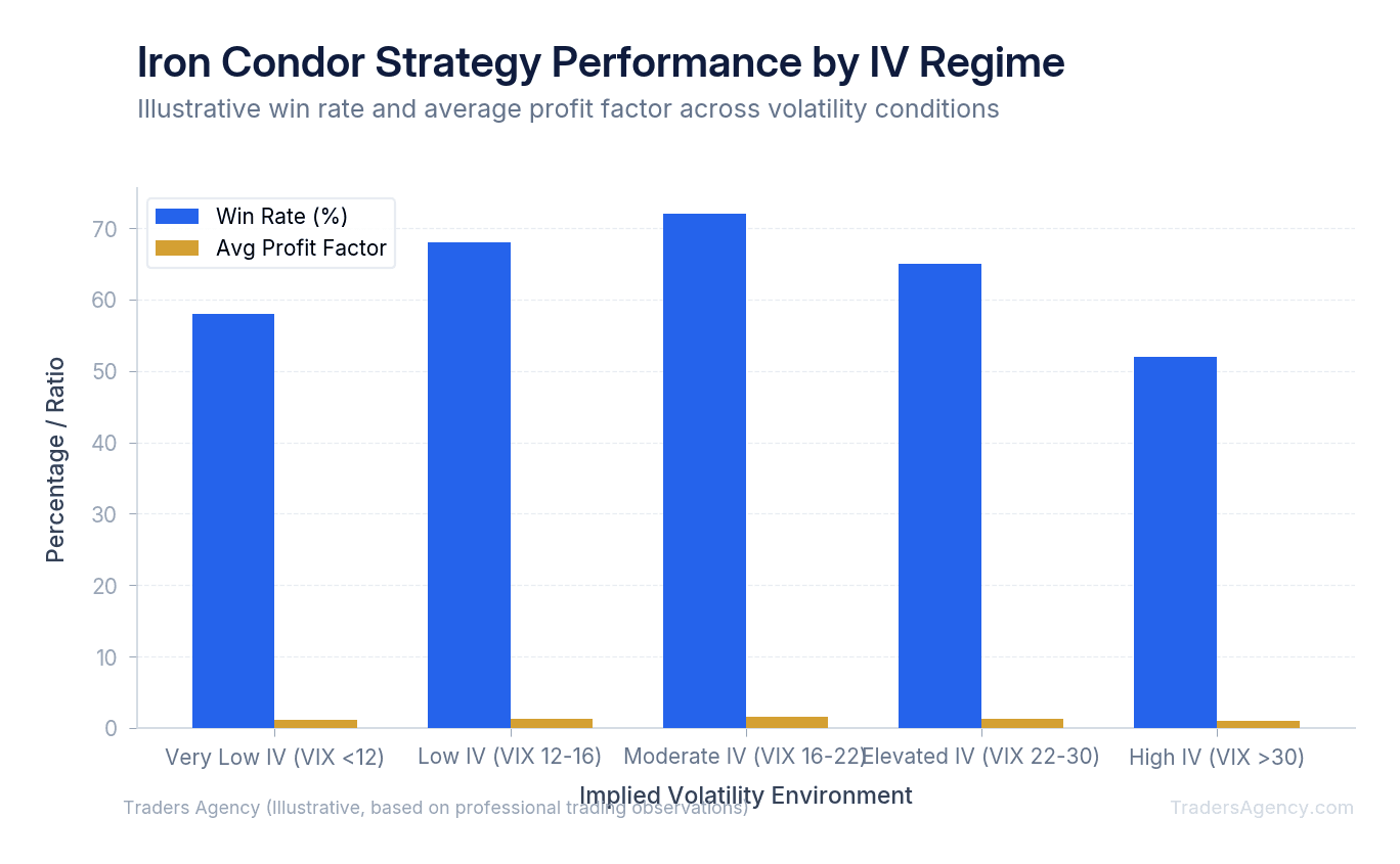 Bar chart showing iron condor profitability increasing from low IV to moderate IV, then declining in high IV environments