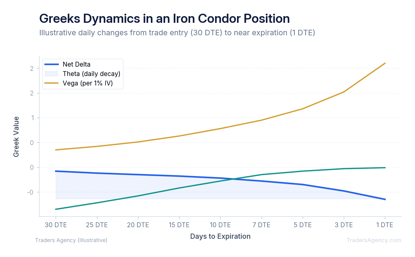 Multi-line chart tracking delta, theta, and vega changes as the iron condor position approaches expiration