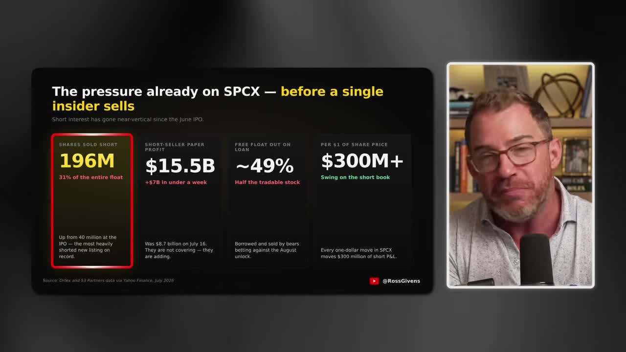 Infographic detailing short interest pressure on SPCX: 196 million shares sold short (31% of float), $15.5 billion in short-seller paper profit
