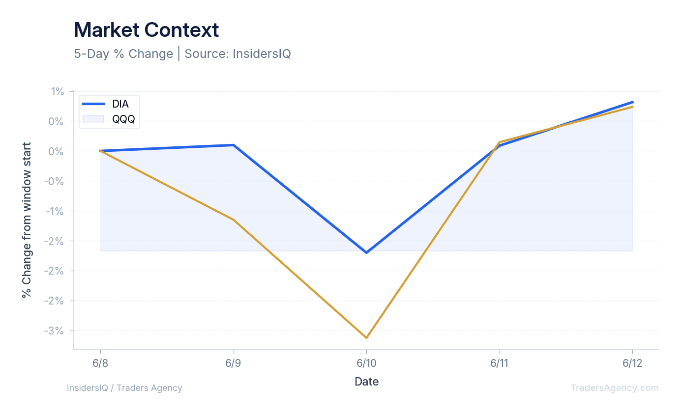 A line chart showing the normalized price performance of DIA and QQQ over the last 10 days.