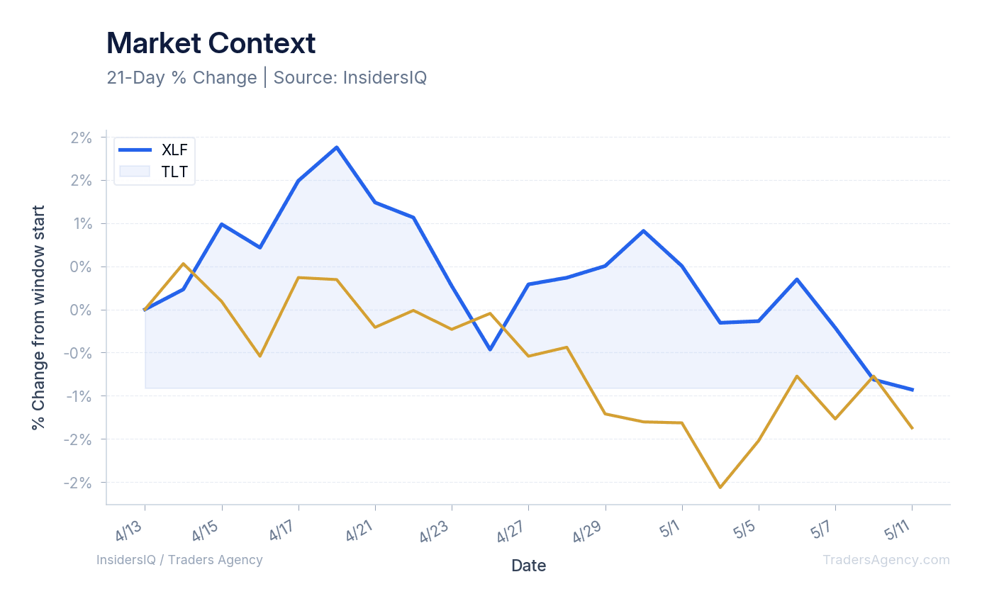 Normalized line chart showing the performance of XLF and TLT over the last 30 days.