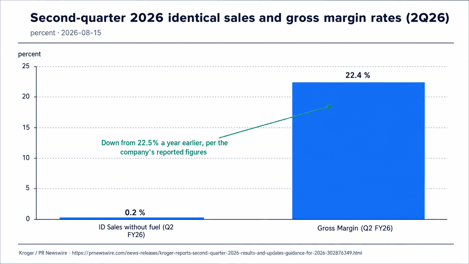 Bar chart showing Kroger's second-quarter fiscal 2026 identical sales without fuel at 0.2% and gross margin at 22.4% of sales.
