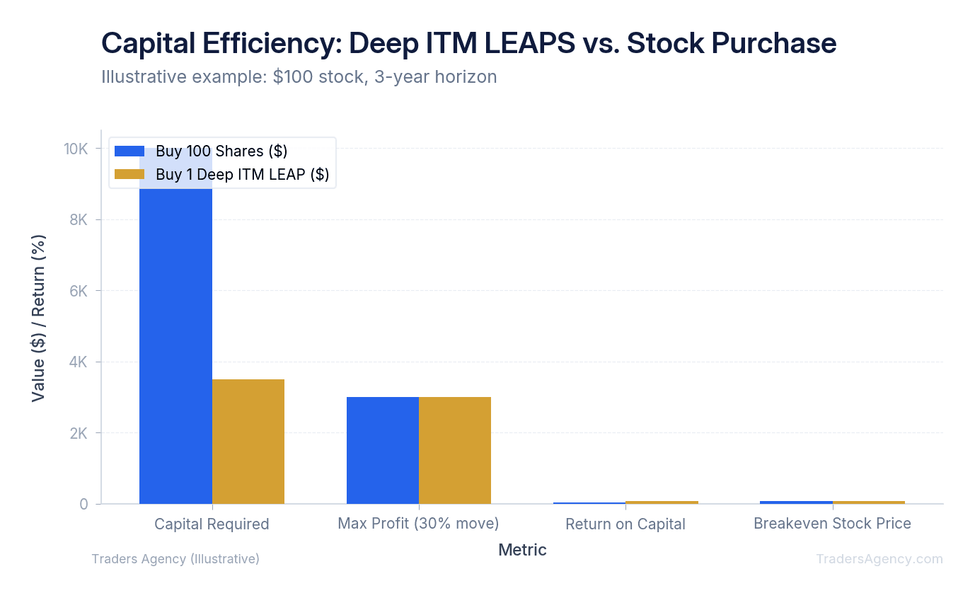 Bar chart comparing capital required and potential returns for LEAPS strategy versus buying 100 shares of stock