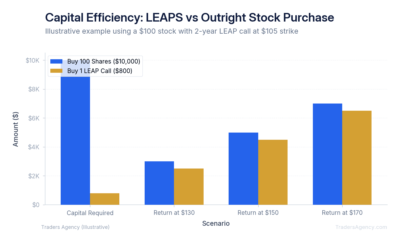 Bar chart comparing capital required and potential returns for buying 100 shares versus one LEAP call option on the same stock