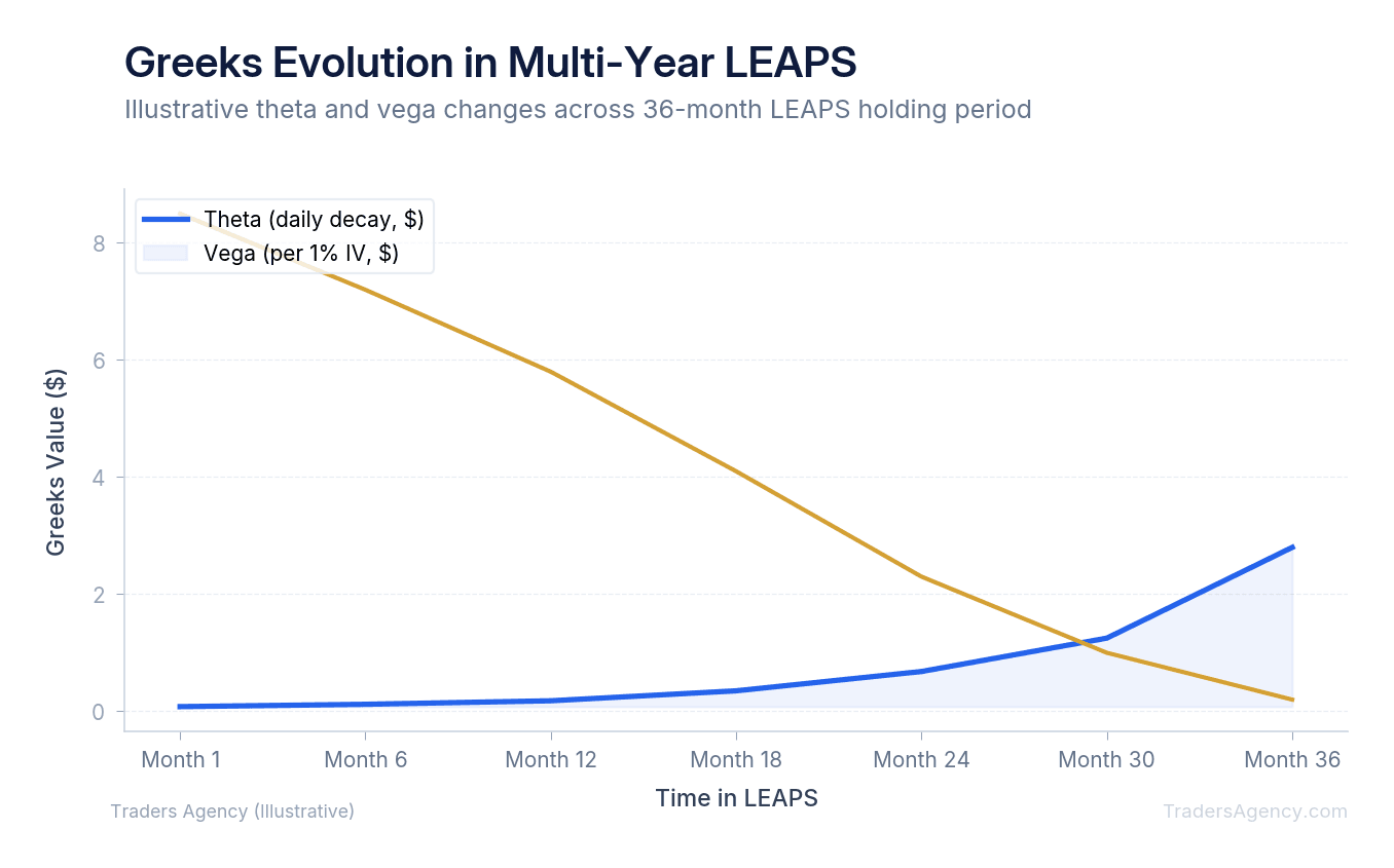 Multi-line chart showing theta acceleration and vega sensitivity declining as 3-year LEAPS approaches expiration