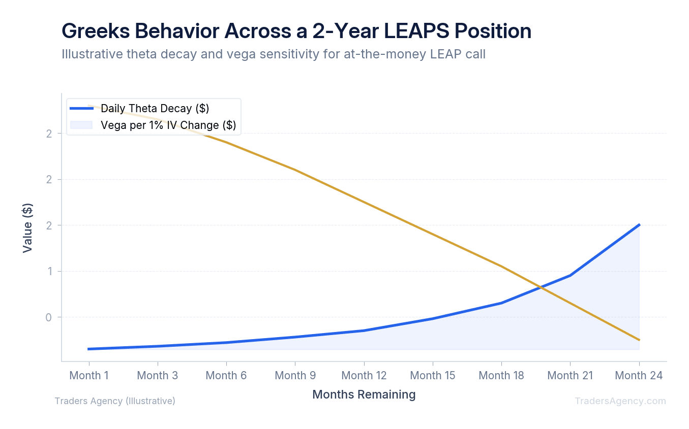 Multi-line chart showing how theta decay accelerates in final months while vega impact diminishes over 24 months