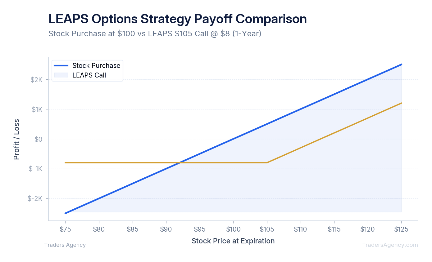 Payoff diagram comparing profit/loss of buying one 2-year LEAP call versus 100 shares across stock prices