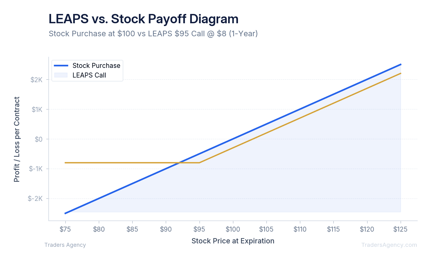 Multi-line payoff diagram comparing deep ITM LEAPS profit/loss to stock ownership at various expiration prices