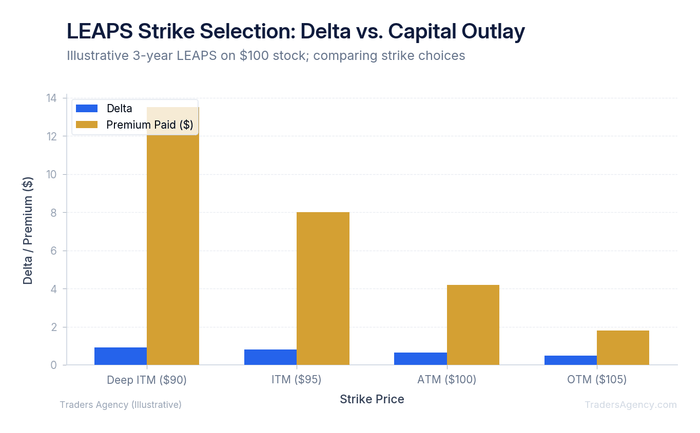 Bar chart showing delta values and capital required for deep ITM, ATM, and OTM LEAPS strikes