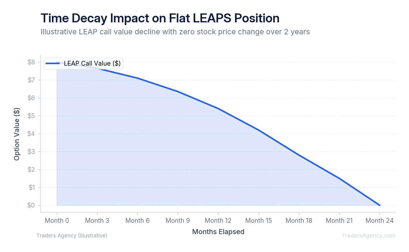 Area chart showing how a LEAP call loses value over 24 months if underlying stock price remains flat at $100