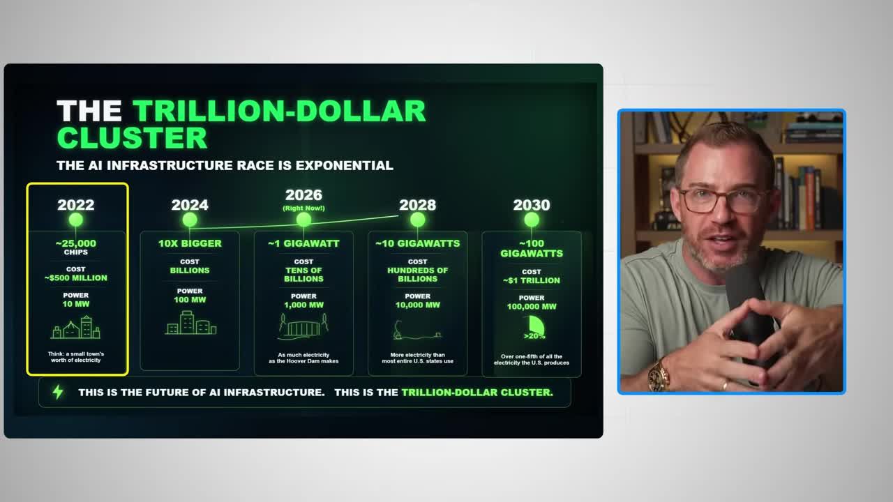 Timeline infographic titled 'The Trillion-Dollar Cluster' showing exponential AI infrastructure growth from 2022 to 2030, with metrics for chips, cost, and power consumption at each milestone