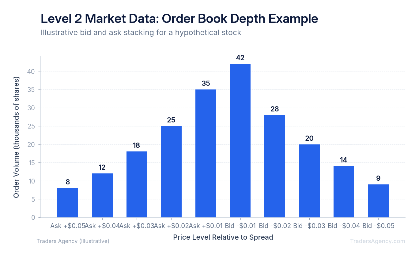 Bar chart showing cumulative order volume at different price levels above and below the current bid-ask spread