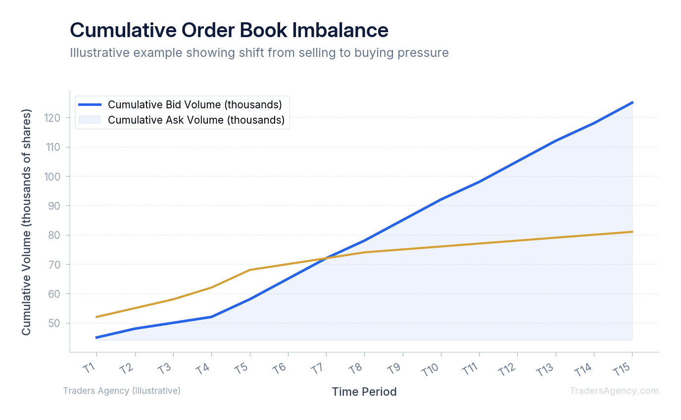 Multi-line chart comparing cumulative bid volume to cumulative ask volume across 15 time periods