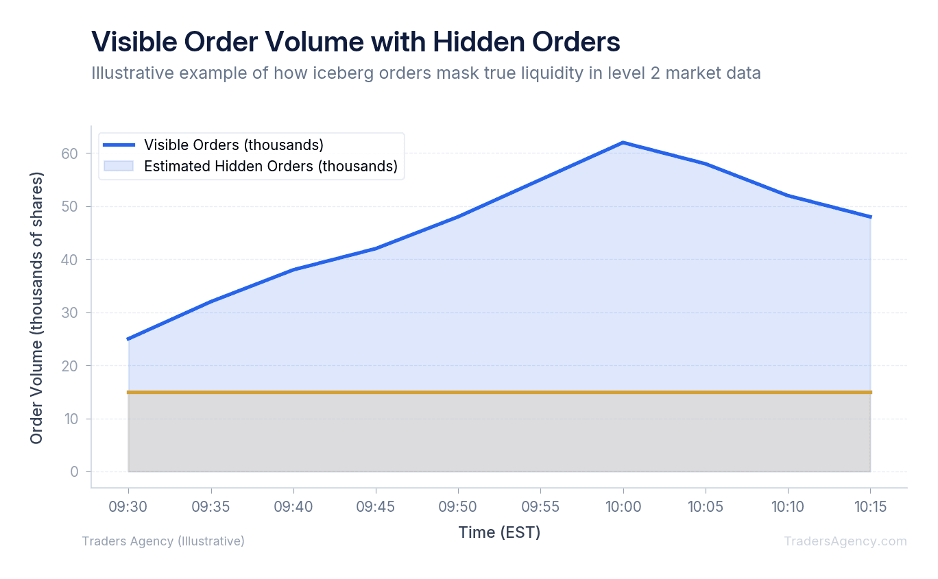 Area chart showing visible order volume increasing while hidden orders remain constant, illustrating iceberg order dynamics